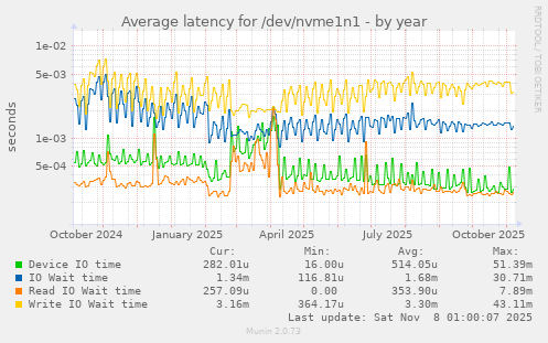 Average latency for /dev/nvme1n1