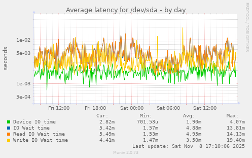 Average latency for /dev/sda