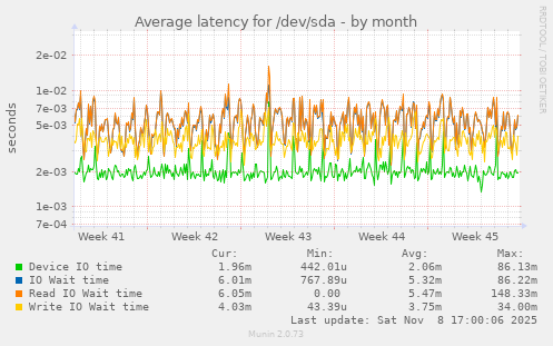 Average latency for /dev/sda