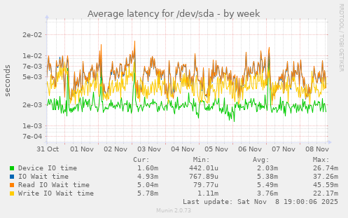 Average latency for /dev/sda