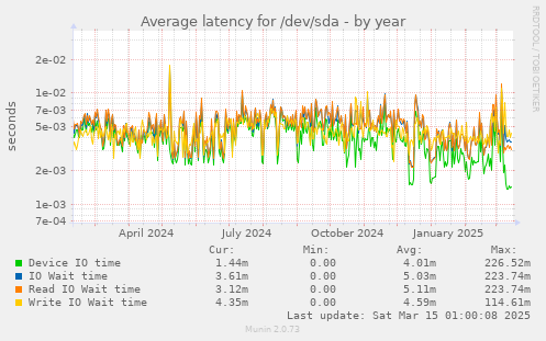 Average latency for /dev/sda