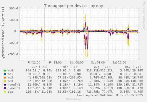 Throughput per device