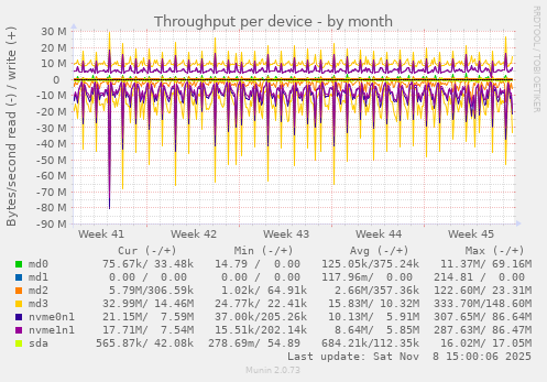 Throughput per device