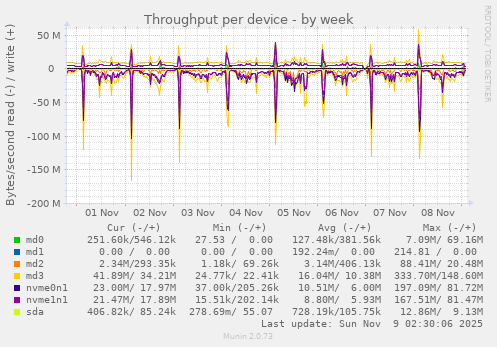 Throughput per device