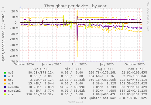Throughput per device