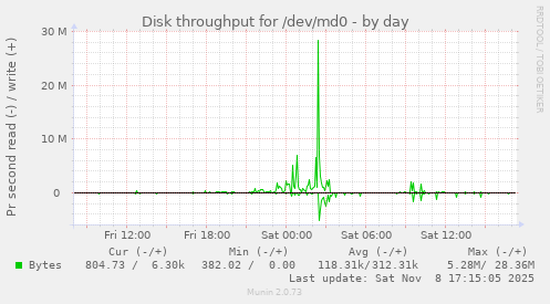 Disk throughput for /dev/md0
