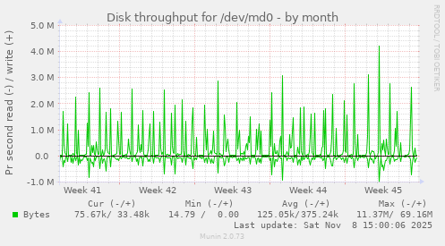 Disk throughput for /dev/md0