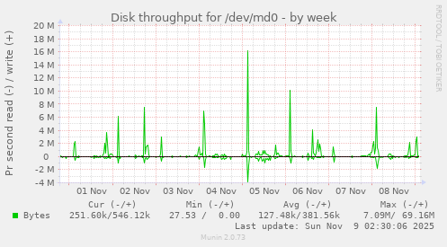 Disk throughput for /dev/md0