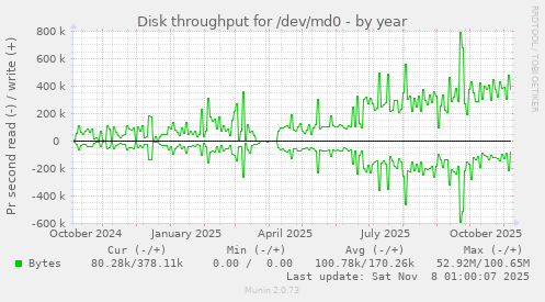 Disk throughput for /dev/md0