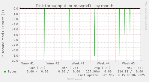 Disk throughput for /dev/md1