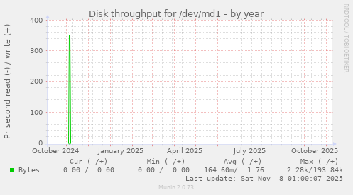Disk throughput for /dev/md1