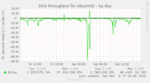 Disk throughput for /dev/md2