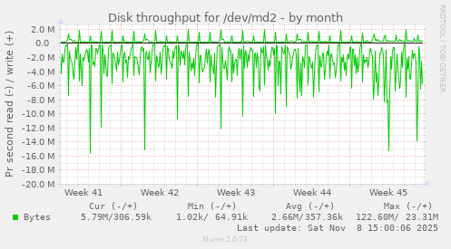 Disk throughput for /dev/md2