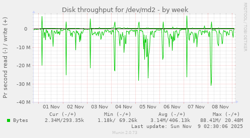 Disk throughput for /dev/md2