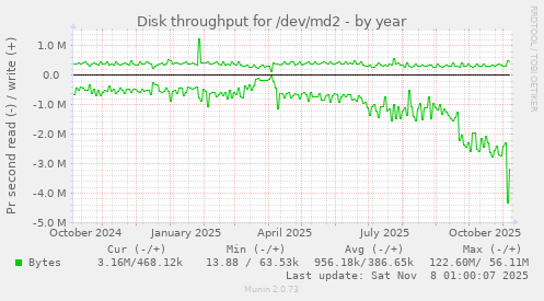Disk throughput for /dev/md2