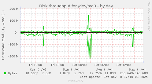 Disk throughput for /dev/md3