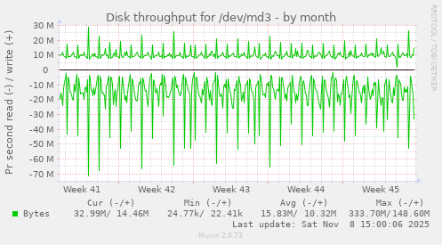 Disk throughput for /dev/md3