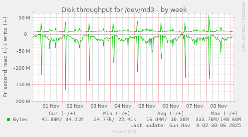 Disk throughput for /dev/md3