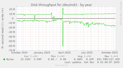 Disk throughput for /dev/md3