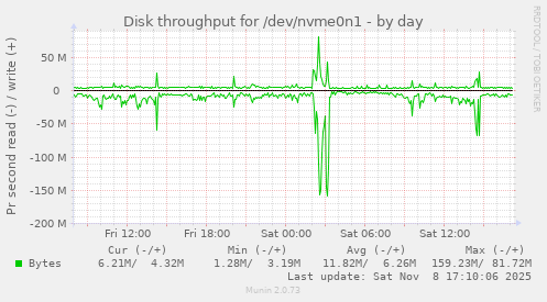 Disk throughput for /dev/nvme0n1