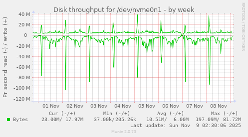 Disk throughput for /dev/nvme0n1