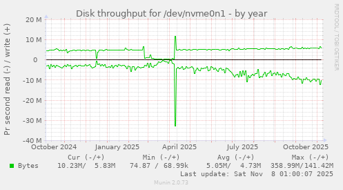 Disk throughput for /dev/nvme0n1