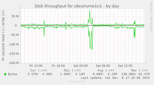 Disk throughput for /dev/nvme1n1