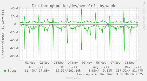 Disk throughput for /dev/nvme1n1