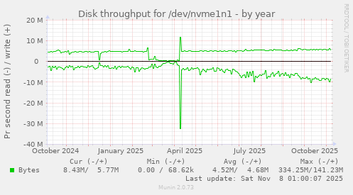 Disk throughput for /dev/nvme1n1