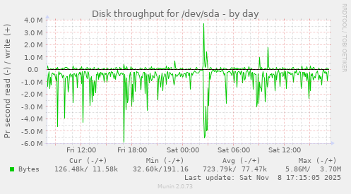 Disk throughput for /dev/sda
