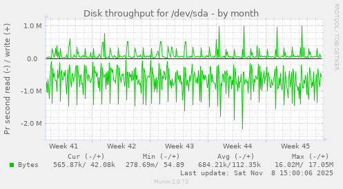Disk throughput for /dev/sda