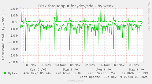 Disk throughput for /dev/sda