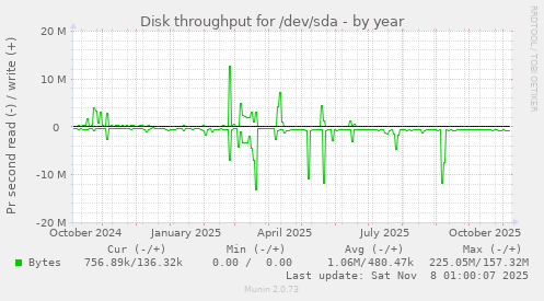 Disk throughput for /dev/sda