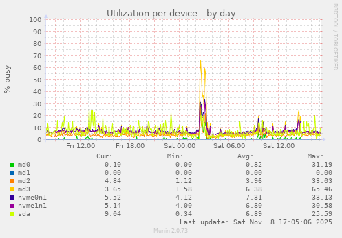 Utilization per device