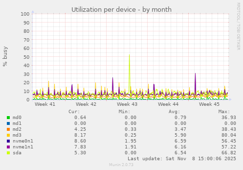 Utilization per device