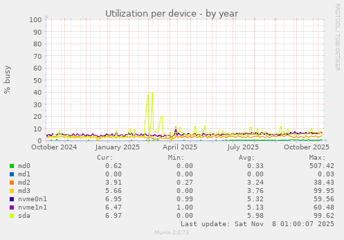 Utilization per device