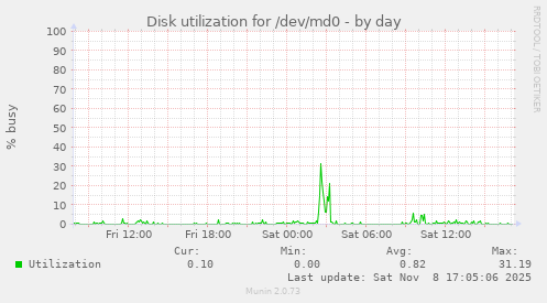 Disk utilization for /dev/md0