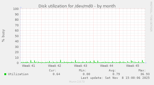 Disk utilization for /dev/md0