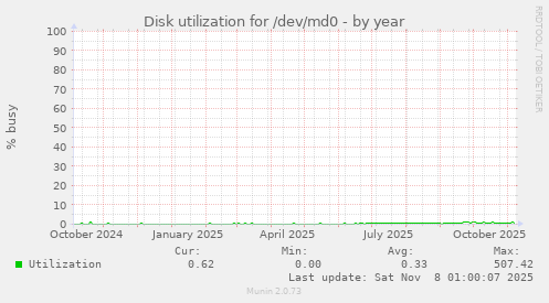Disk utilization for /dev/md0