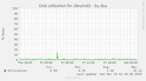 Disk utilization for /dev/md2