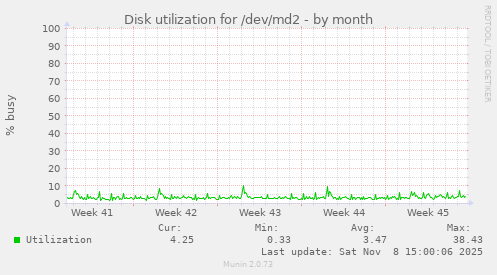 Disk utilization for /dev/md2