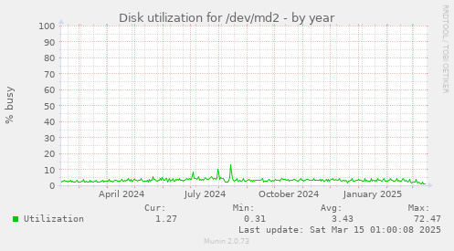 Disk utilization for /dev/md2