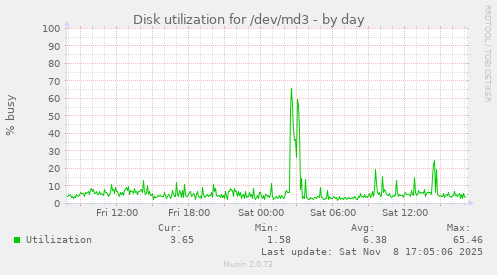 Disk utilization for /dev/md3