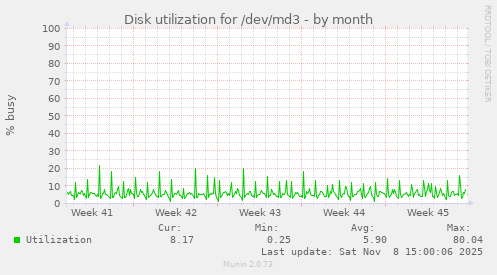 Disk utilization for /dev/md3