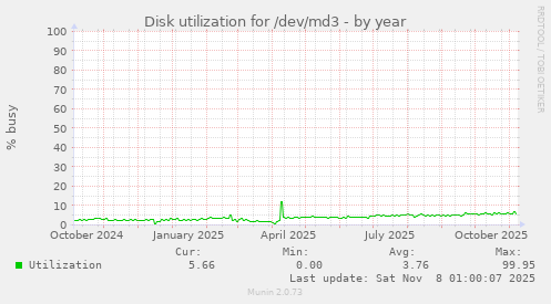 Disk utilization for /dev/md3