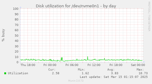 Disk utilization for /dev/nvme0n1