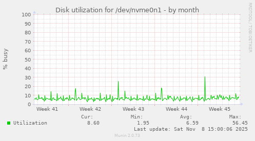 Disk utilization for /dev/nvme0n1