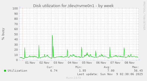 Disk utilization for /dev/nvme0n1