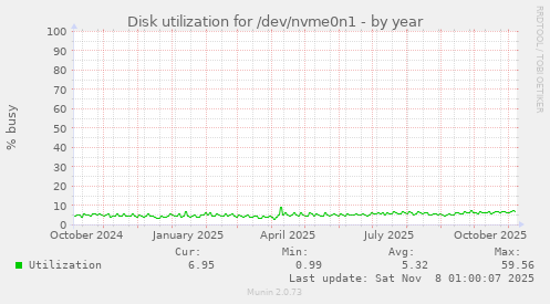 Disk utilization for /dev/nvme0n1