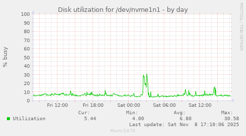 Disk utilization for /dev/nvme1n1